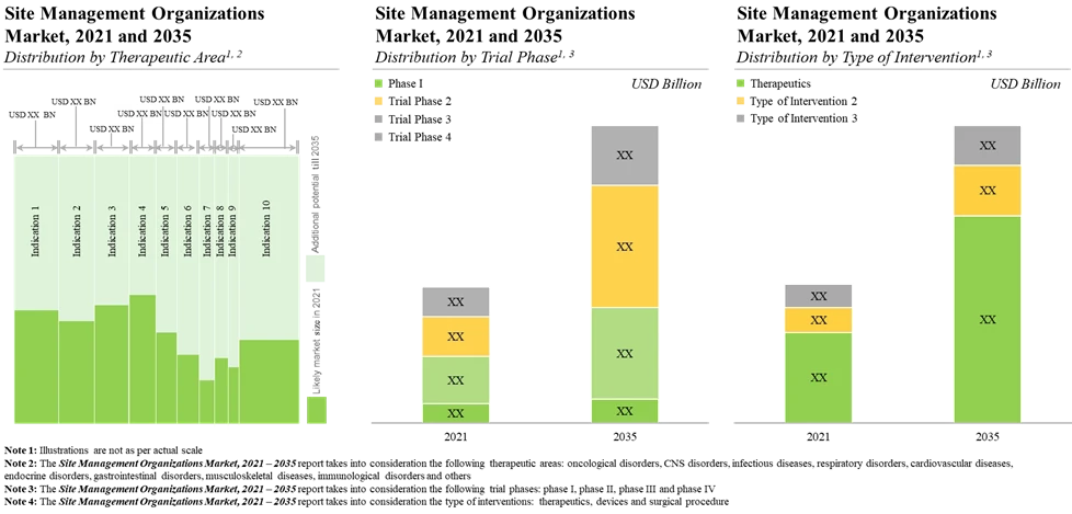 The Site Management Organizations Market is Anticipated to Grow at a CAGR of 9.8%, During 2021-2035