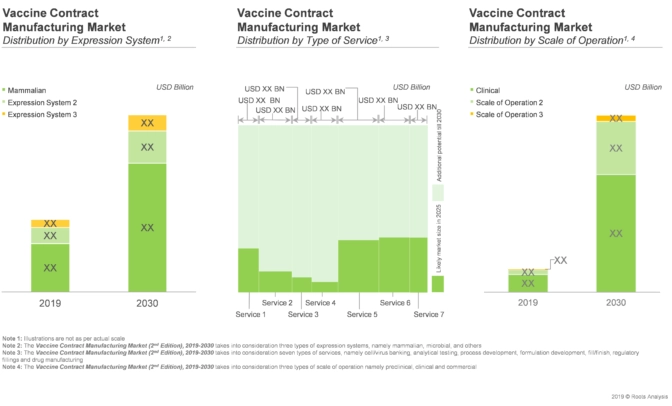 The market of vaccine contract manufacturing is fragmented across different segments. Additionally, Clinical scale of operation is expected to capture the highest share by 2030