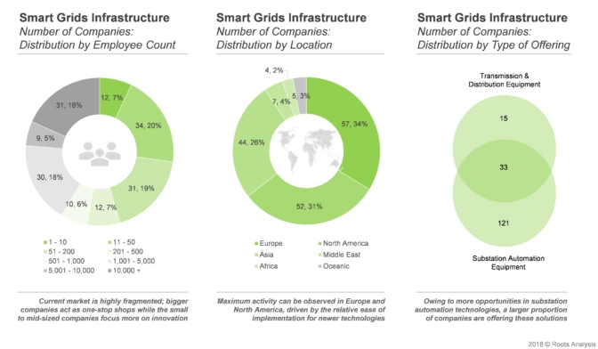 Majority of players are capable of offering substation automation equipment. Close to 35% of the players offering smart grids infrastructure are based in Europe- Roots Analysis