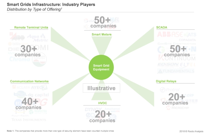 As per Roots Analysis, over 50 companies claim to offer smart meters and SCADA followed by communication networks offer by over 40 players