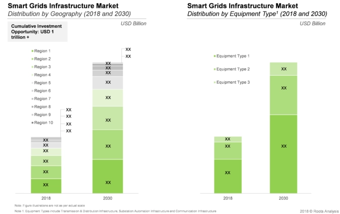 The Smart Grids Infrastructure market is widely distributed across different segments. Currently cumulative investment opportunity is estimated to be USD 1 trillions    
