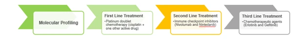 the line of treatment involved in Squamous NSCLC therapies - Roots Analysis
