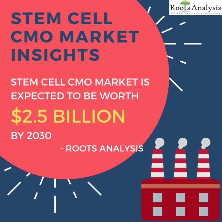 Stem cell CMO market is expected to grow up to USD 2.5 billion 