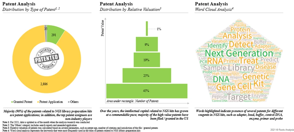 Strong Intellectual Property Patent Portfolio Roots Analysis