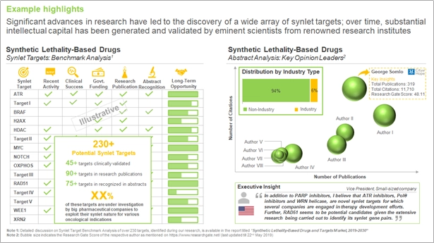 synthetic lethality Based Drugs