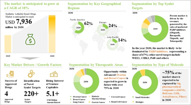  PARP Inhibitors Regional Analysis