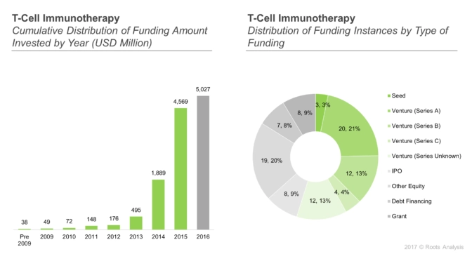 Various stakeholders are currently investing in T-cell immunotherapy. It is worth highlighting that over 20% of the funding were raised through Venture Series A round.