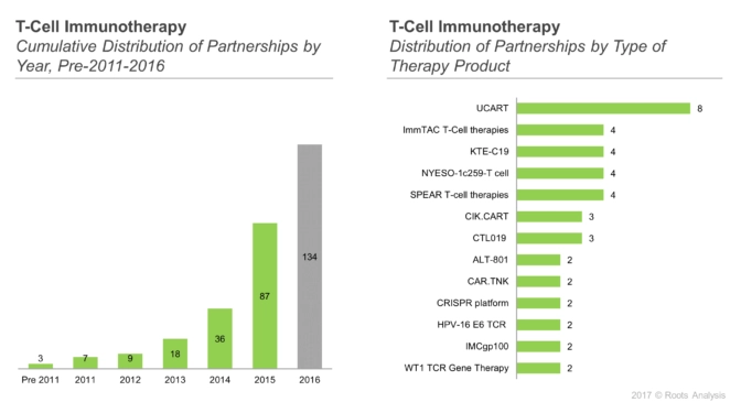 Majority, of the partnerships were inked by various industry and non-industry players were focused on UCART