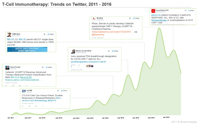 Ongoing trends of T-cell Immunotherapy. Popular on various social media handles such as twitter reflecting the rising interest among stakeholders