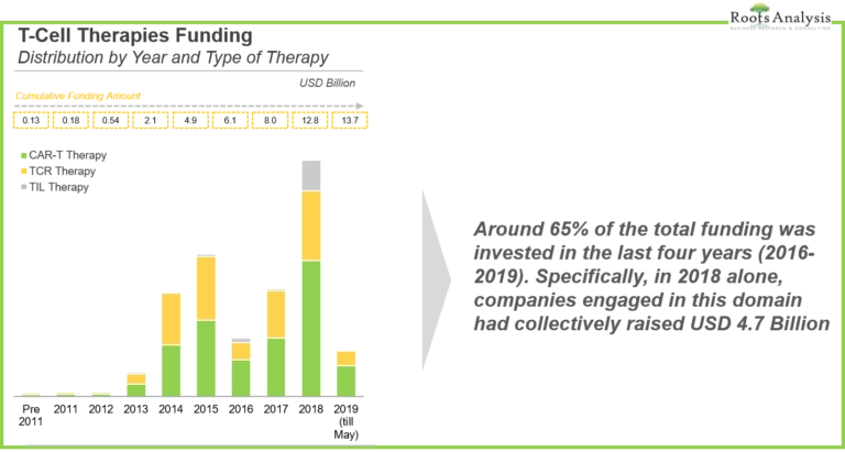 T-Cell Therapies Funding analysis done by Roots Analysis based on the data collated