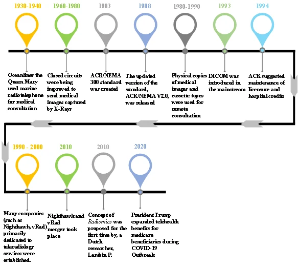 Teleradiology has evolved significantly since Covid outbreak - Roots Analysis