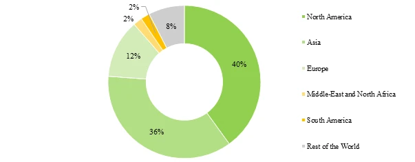 Distribution of Teleradiology companies across globe - Roots Analysis