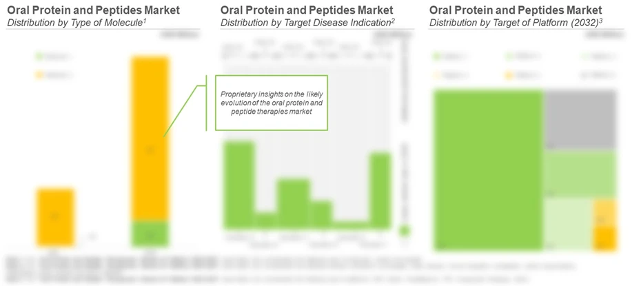 The Oral Protein and Peptides Market is anticipated to grow rapidly in next decade - Roots Analysis