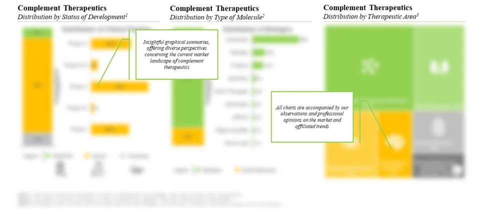 The pipeline features more than 190 next generation complement therapeutics Roots Analysis