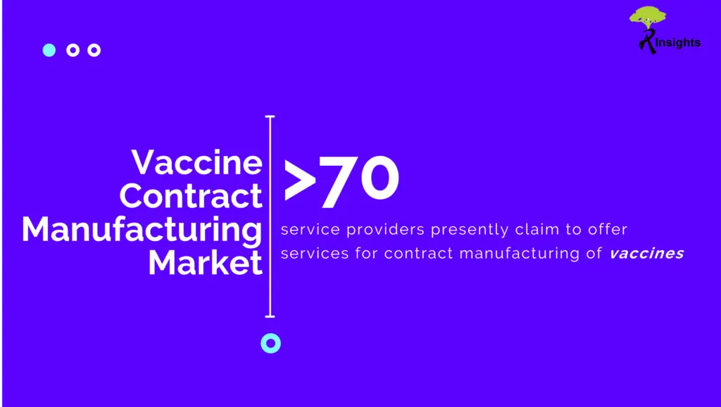 Currently, over 70 service providers offer services for contract manufacturing of vaccines