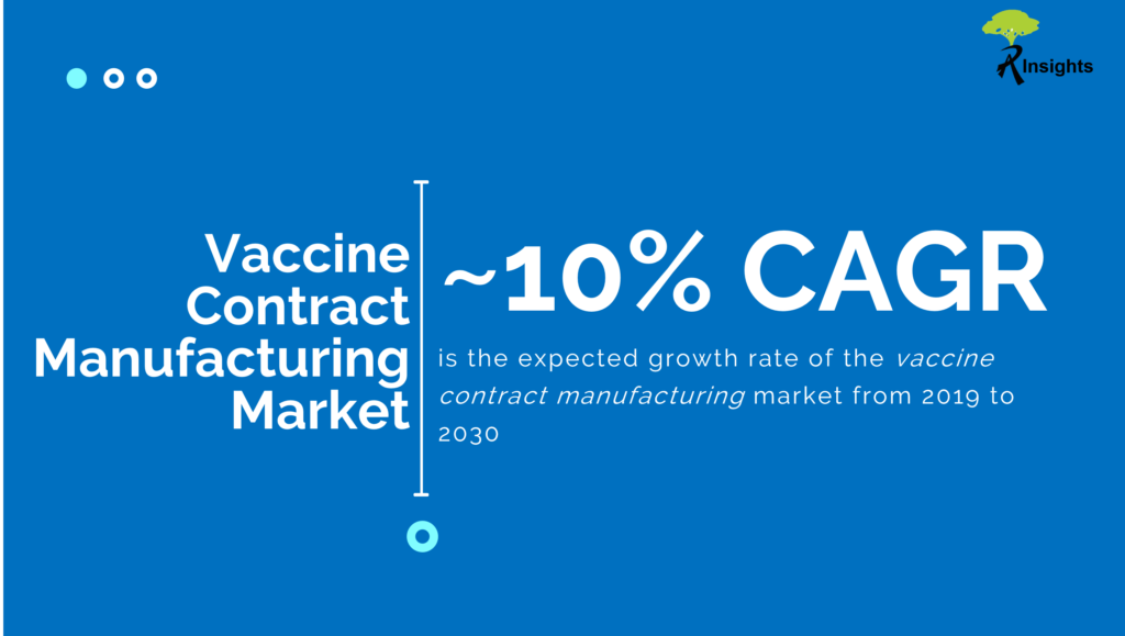 The vaccine contract manufacturing market is likely to grow at a CAGR of 10%