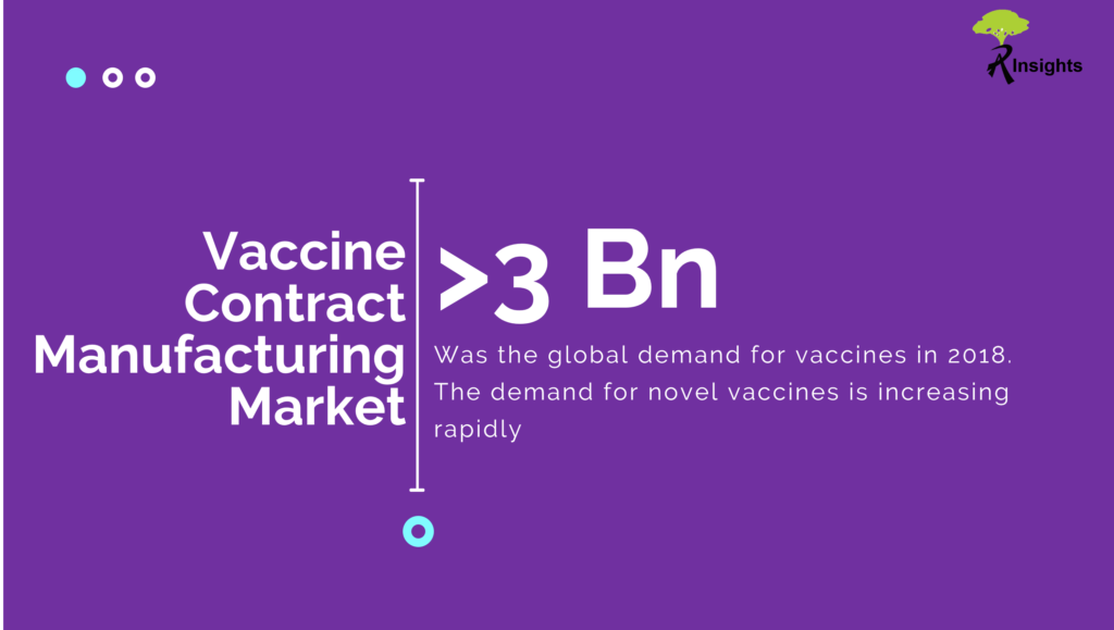 The current demand for vaccine contract manufacturing is expected to be USD 3 billion