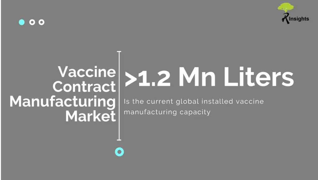 The current installed vaccine capacity is estimated to over 1.2 million liters