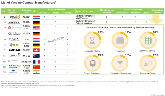 Currently, over 20% of the vaccine contract manufacturers offers services for analytical testing followed by 19% for fill / finish