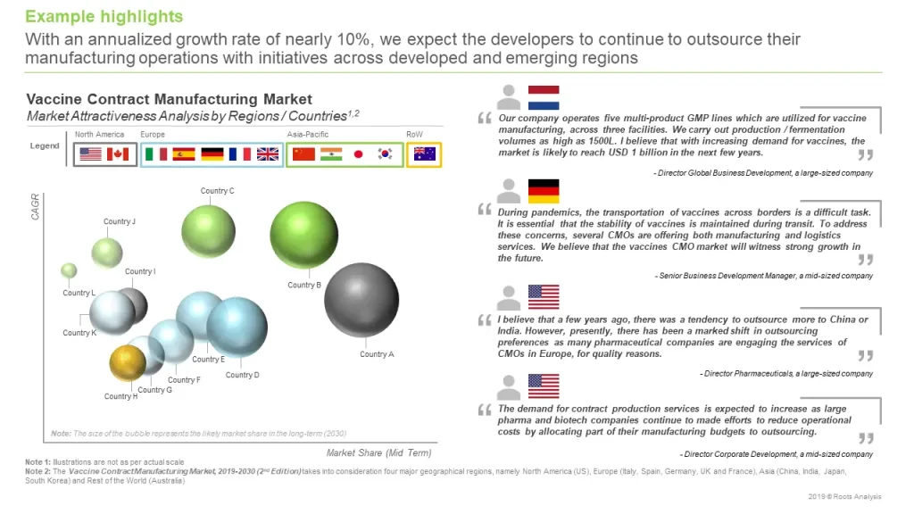 COVID-19 Vaccine Manufacturing Market Size