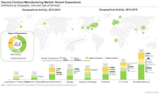 Various players are continuously expanding across various regions. It is worth highlighting over 40% of the expansions were focused on new facility