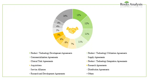 Stakeholders in the liquid biopsy industry have forged several partnerships in order to enhance their liquid biopsy product portfolio.