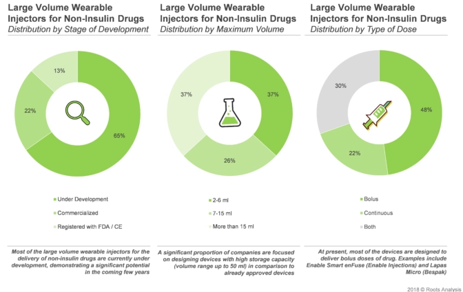 Over 65% of wearable injectors are currently under development. Additionally, majority (~40%) of injectors are capable of delivering 2-6 mL of non-insulin drugs.