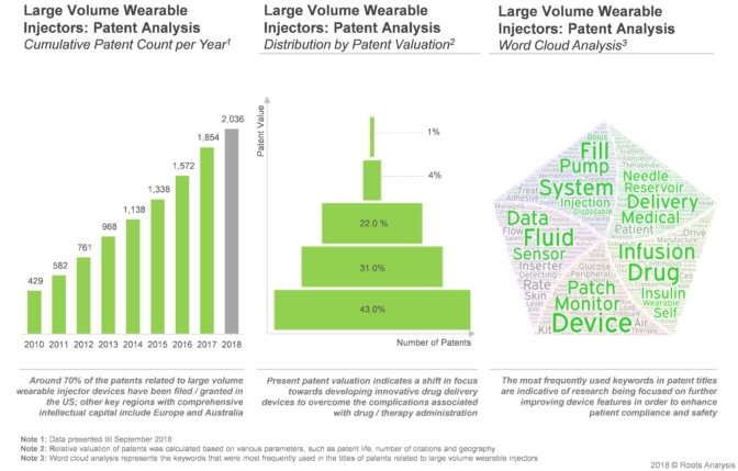 The rising interest of stakeholders can be attributed from the rising number of patents that have been filed / granted for wearable injectors