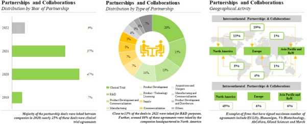 Clinical trial partnerships and R&D partnerships forms the bulk of partnerships for antiviral drug discovery. 