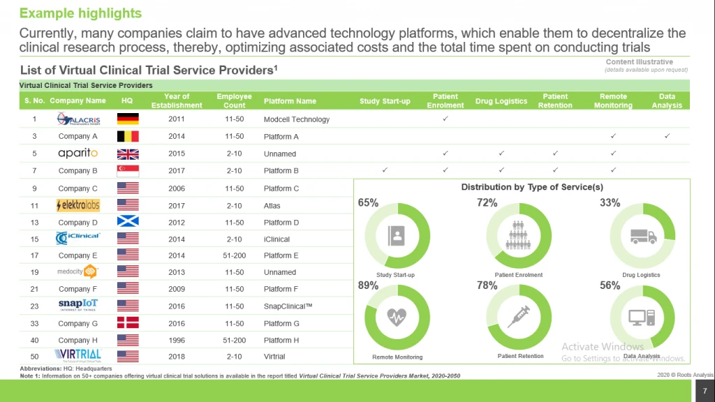 Virtual Clinical Trial Services market has plenty of players offering variety of services by Roots Analysis