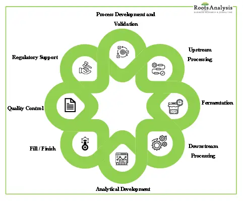 Services Offered by Biologics CMO