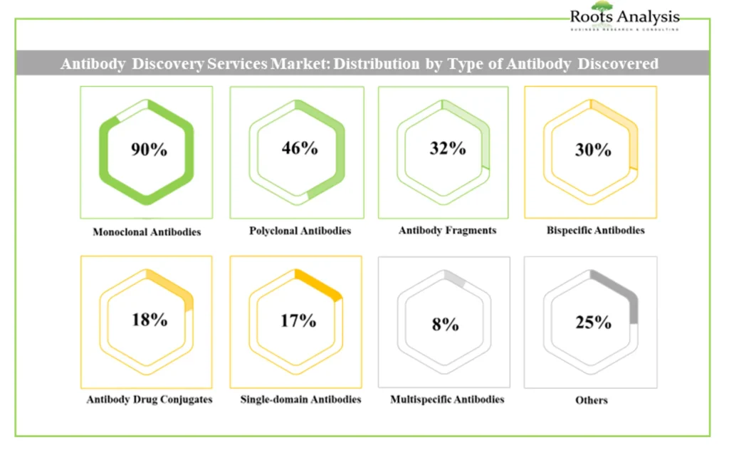 Distribution by Type of Antibody Discovered