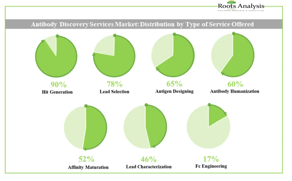 Distribution by Type of Service Offered