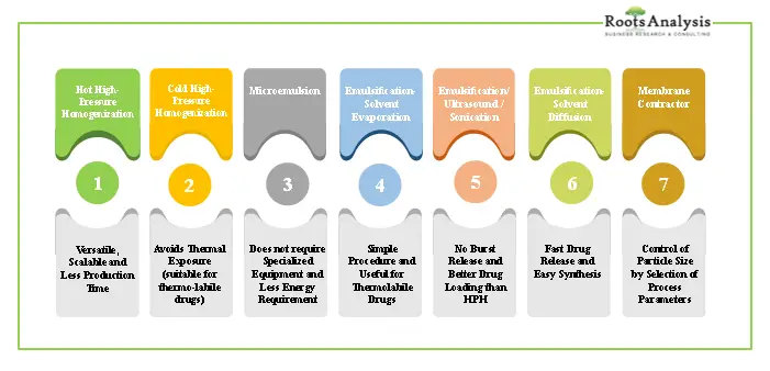 Lipid Nanoparticles Preparation Methods