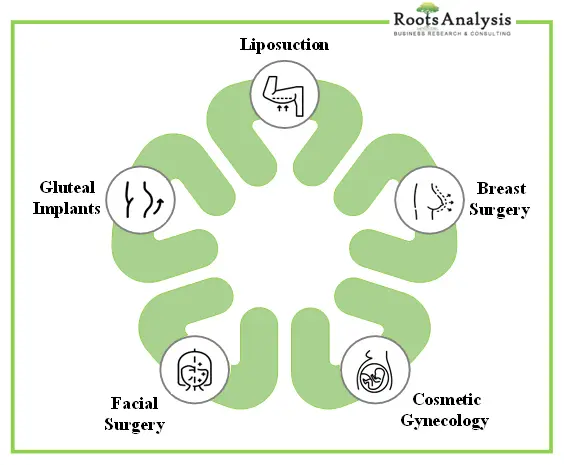 Invasive Medical Aesthetic Procedures
