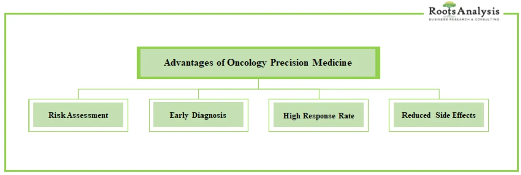 Advantages of Oncology Precision Medicine