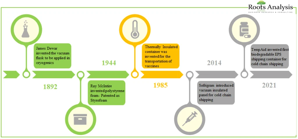 Historical Timeline of Cold Chain