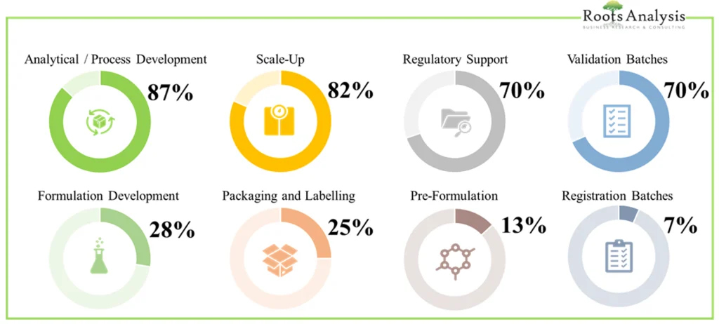 Peptide Synthesis Market Process Development