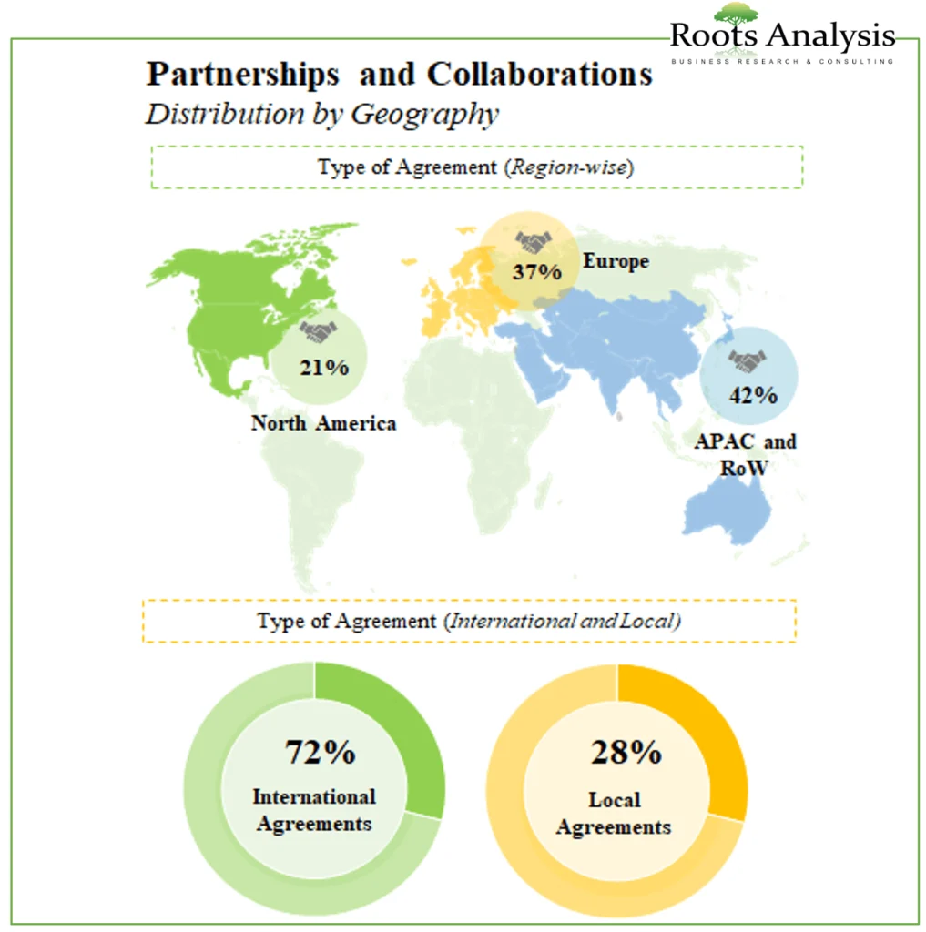 Exoskeleton Industry Partnership & Collaborations by Geography