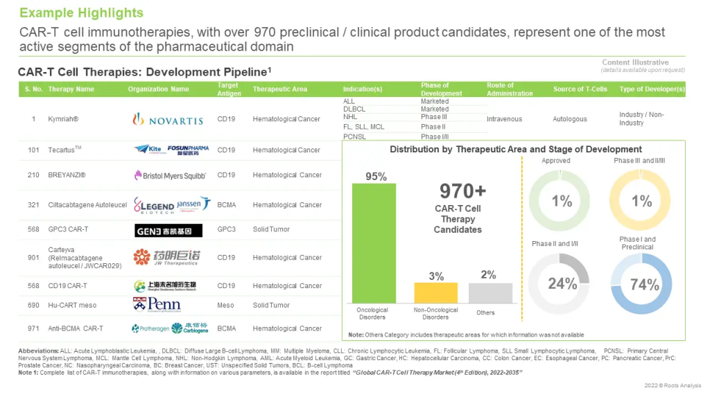 CART-T cell Therapy Development Pipeline