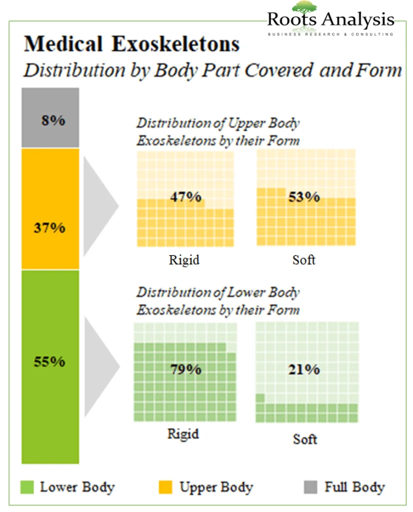 Medical Exoskeleton Market by Body Part Covered & Form