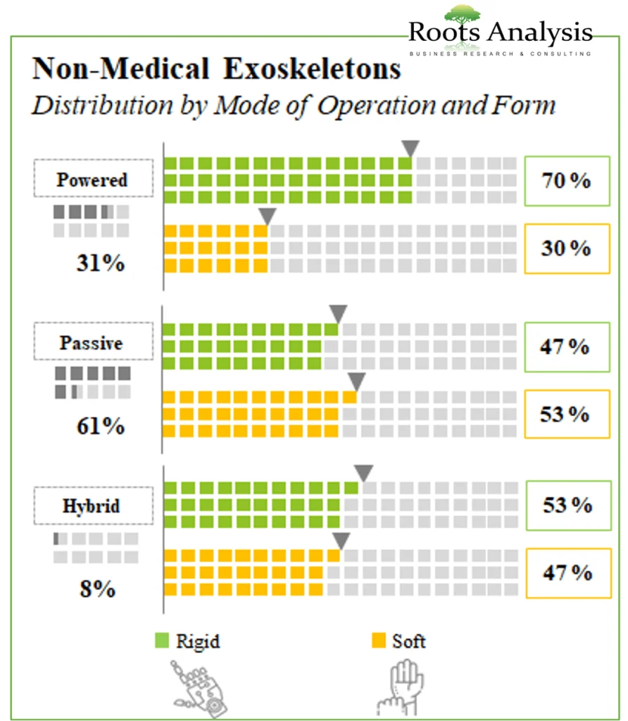 Non Medical Exoskeleton Market by Mode of Operation & Form