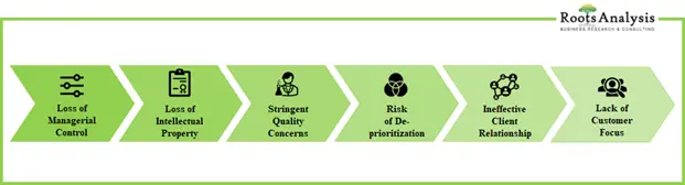 Risk Factors associated with the outsourcing biologics fill finish manufacturing by Roots Analysis
