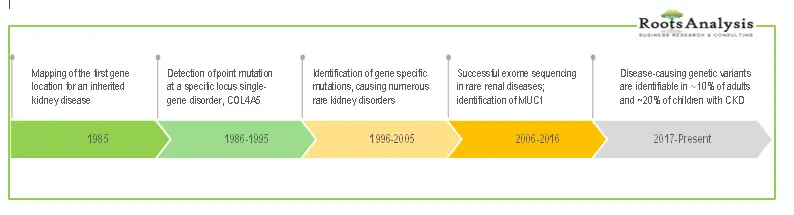 Historical Events related to Kidney Diseases - Root Analysis