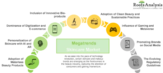 Skincare Market Megatrends