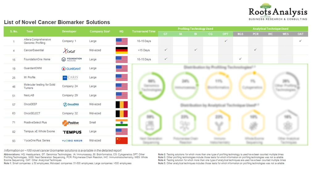 Oncology Biomarkers Testing Solutions: List