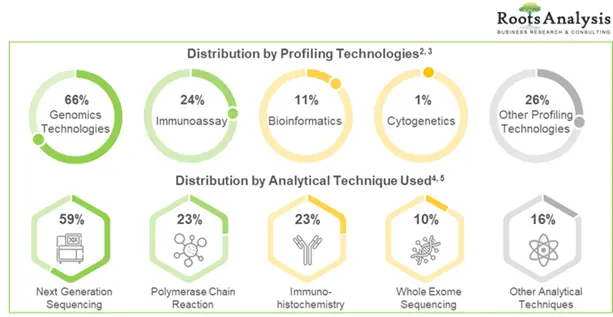 Oncology Biomarkers Testing Solutions: Distribution by Technology and Technique