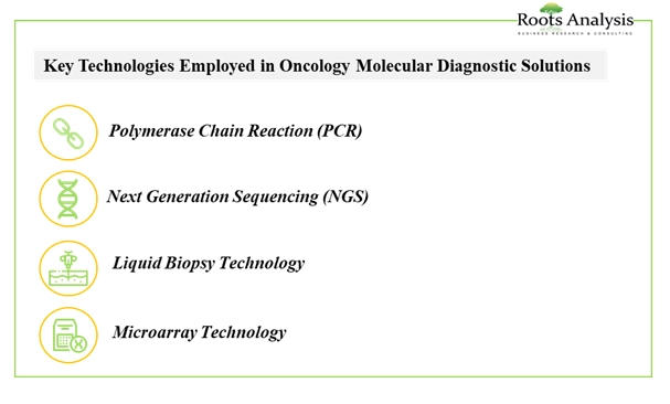 This is a feature image for blog article- Oncology Molecular Diagnostics Market Key Technologies at Roots Analysis