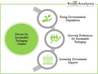 This is a Feature Image for Blog Article Drivers for Sustainable Pharmaceutical Packaging Market at Roots Analysis