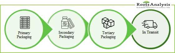 This is a feature image for blog article- Sustainable Pharmaceutical Packaging Market Types at Roots Analysis